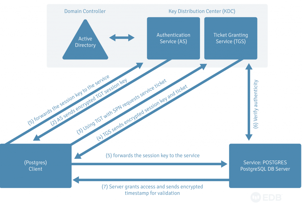 How To Set Up Kerberos Authentication Using Active Directory With ...